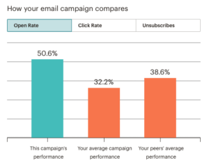 How your email campaign compares.